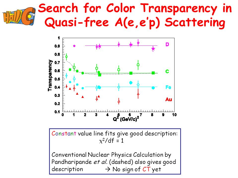 Search for Color Transparency in Quasi-free A(e,e’p) Scattering Constant value line fits give good description:  2 /df = 1 Conventional Nuclear Physics Calculation by Pandharipande et al.