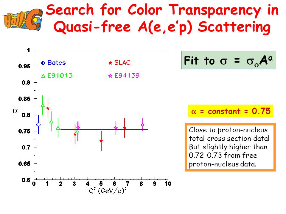 Search for Color Transparency in Quasi-free A(e,e’p) Scattering Fit to  =   A a  = constant = 0.75 Close to proton-nucleus total cross section data.