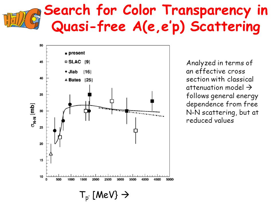 T p’ [MeV}  Search for Color Transparency in Quasi-free A(e,e’p) Scattering Analyzed in terms of an effective cross section with classical attenuation model  follows general energy dependence from free N-N scattering, but at reduced values