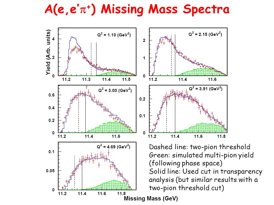 A(e,e’  + ) Missing Mass Spectra Dashed line: two-pion threshold Green: simulated multi-pion yield (following phase space) Solid line: Used cut in transparency analysis (but similar results with a two-pion threshold cut)