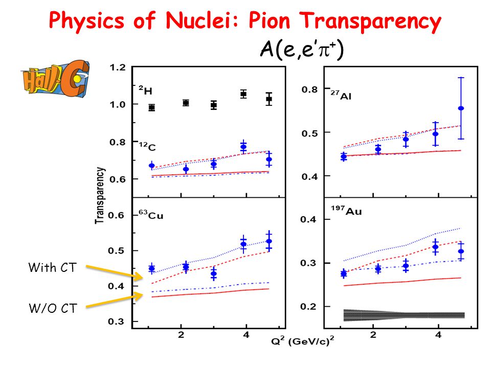 Physics of Nuclei: Pion Transparency | A(e,e’  + ) With CT W/O CT