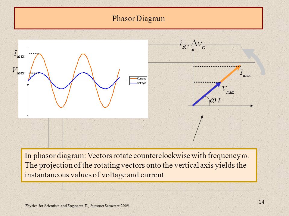 Physics for Scientists and Engineers II, Summer Semester Phasor Diagram In phasor diagram: Vectors rotate counterclockwise with frequency .
