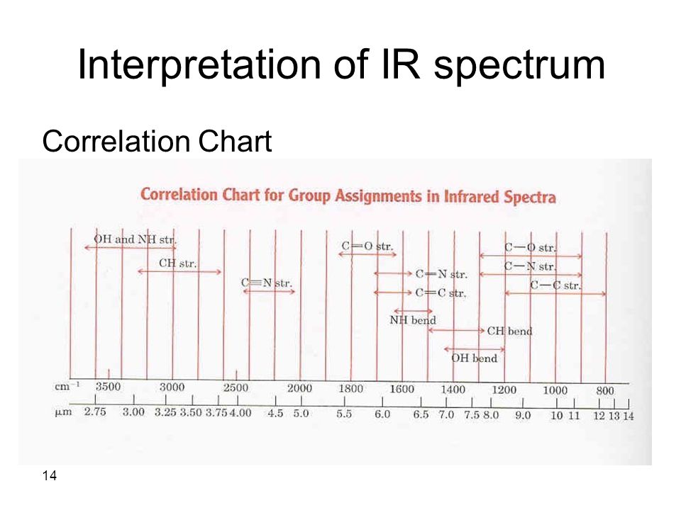 Ir Spectroscopy Correlation Chart