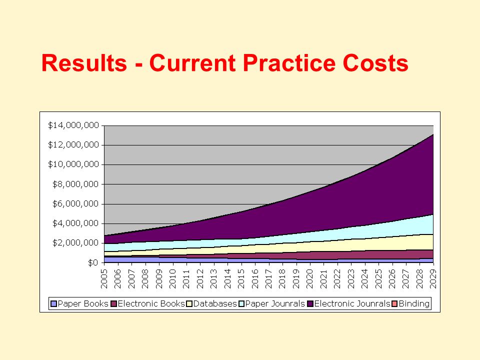 Results - Current Practice Costs