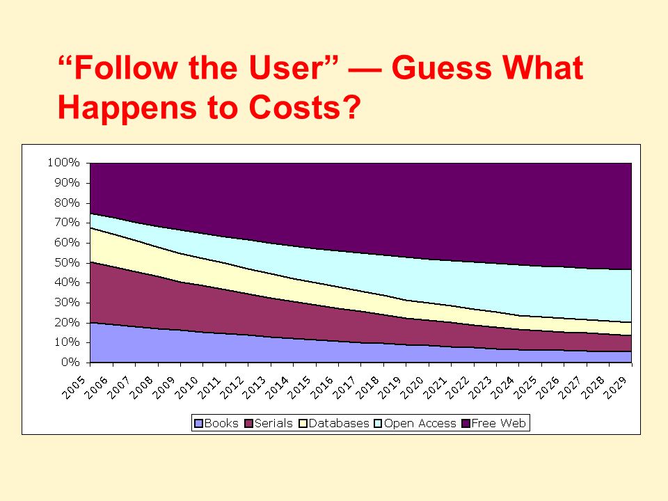 Follow the User — Guess What Happens to Costs