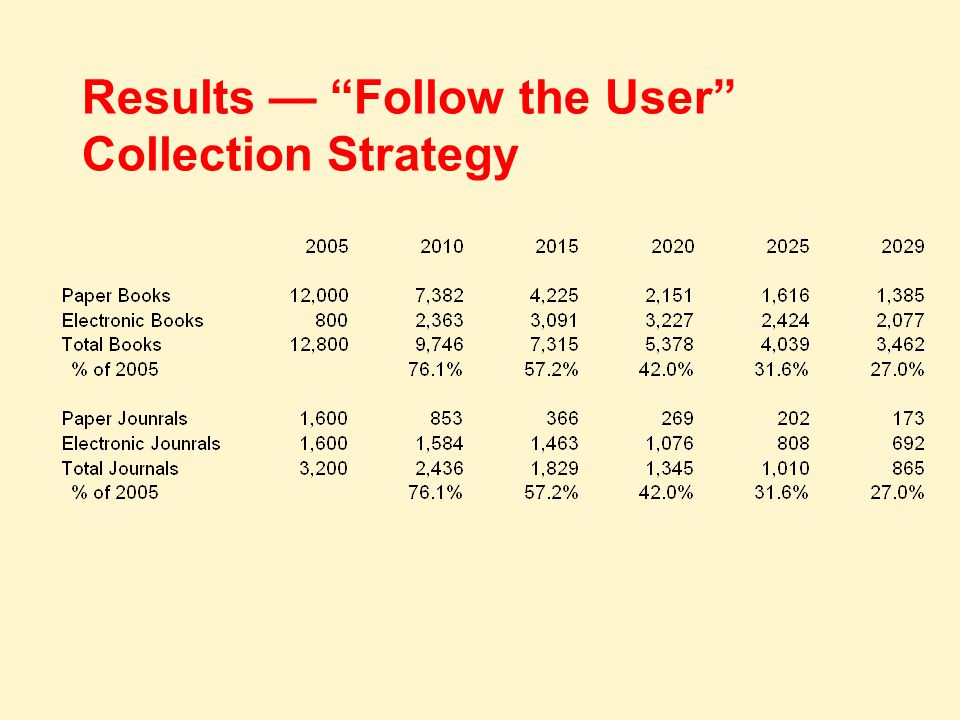 Results — Follow the User Collection Strategy
