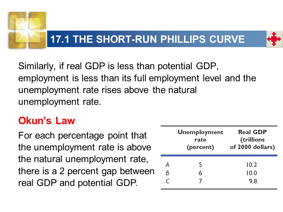 17.1 THE SHORT-RUN PHILLIPS CURVE Similarly, if real GDP is less than potential GDP, employment is less than its full employment level and the unemployment rate rises above the natural unemployment rate.