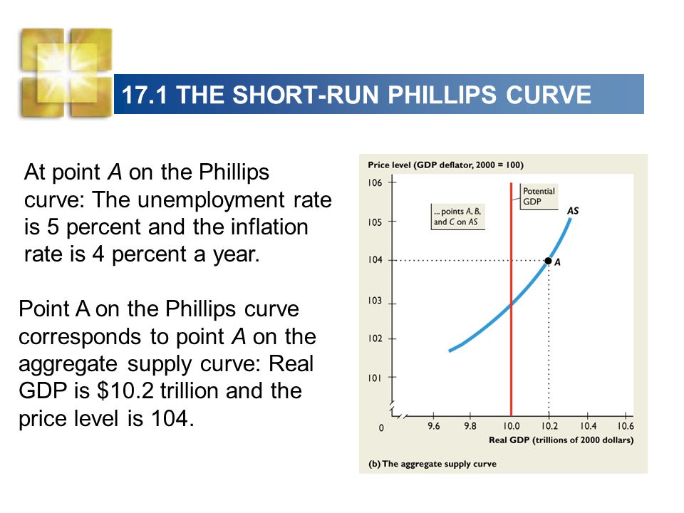 17.1 THE SHORT-RUN PHILLIPS CURVE At point A on the Phillips curve: The unemployment rate is 5 percent and the inflation rate is 4 percent a year.