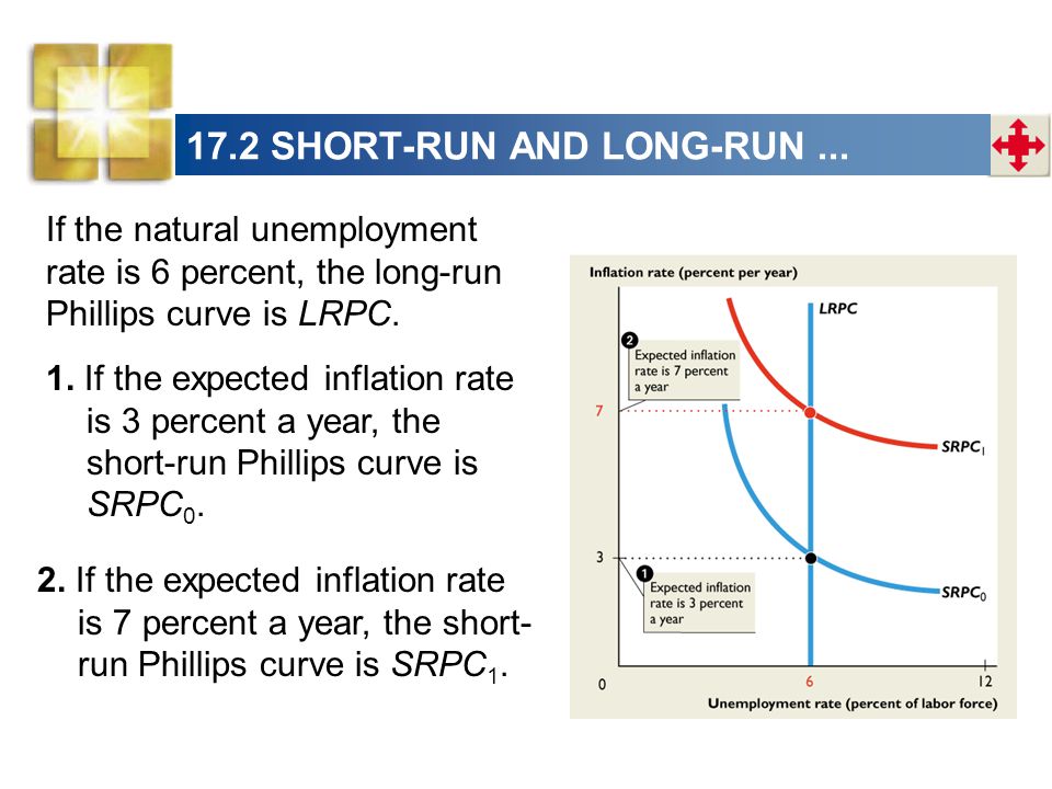 If the natural unemployment rate is 6 percent, the long-run Phillips curve is LRPC.