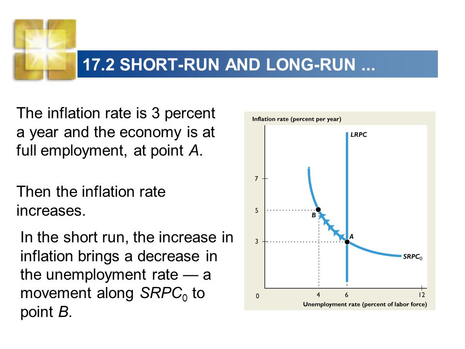 The inflation rate is 3 percent a year and the economy is at full employment, at point A.