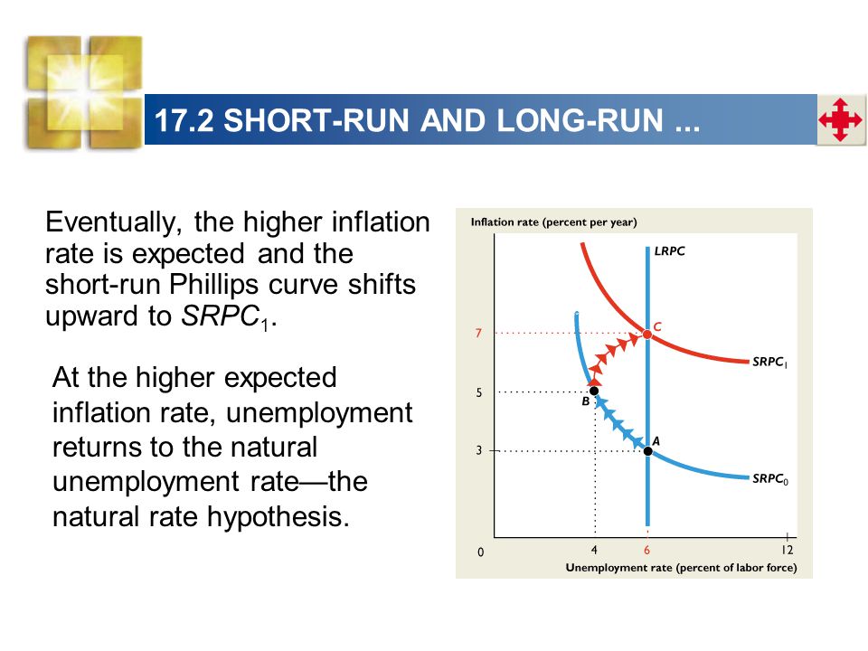 Eventually, the higher inflation rate is expected and the short-run Phillips curve shifts upward to SRPC 1.