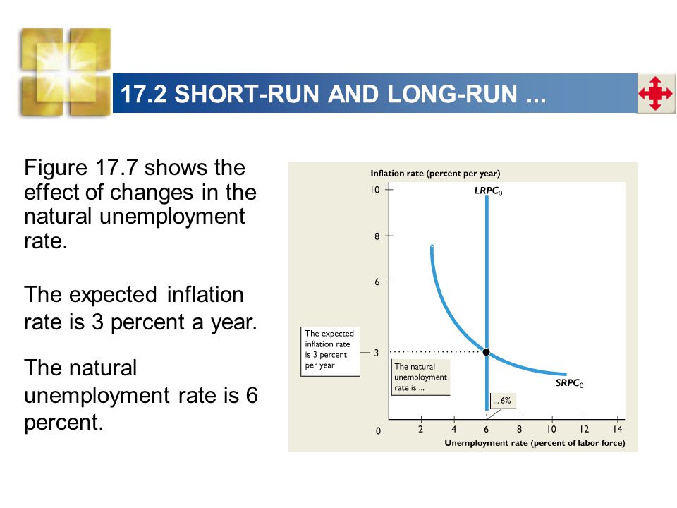 Figure 17.7 shows the effect of changes in the natural unemployment rate.