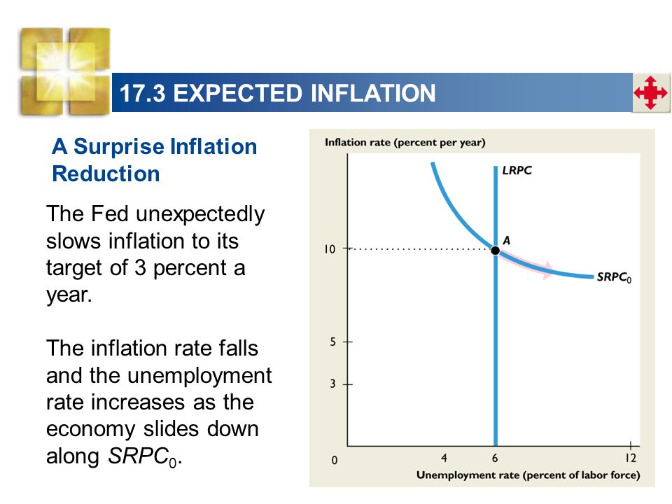 17.3 EXPECTED INFLATION The Fed unexpectedly slows inflation to its target of 3 percent a year.