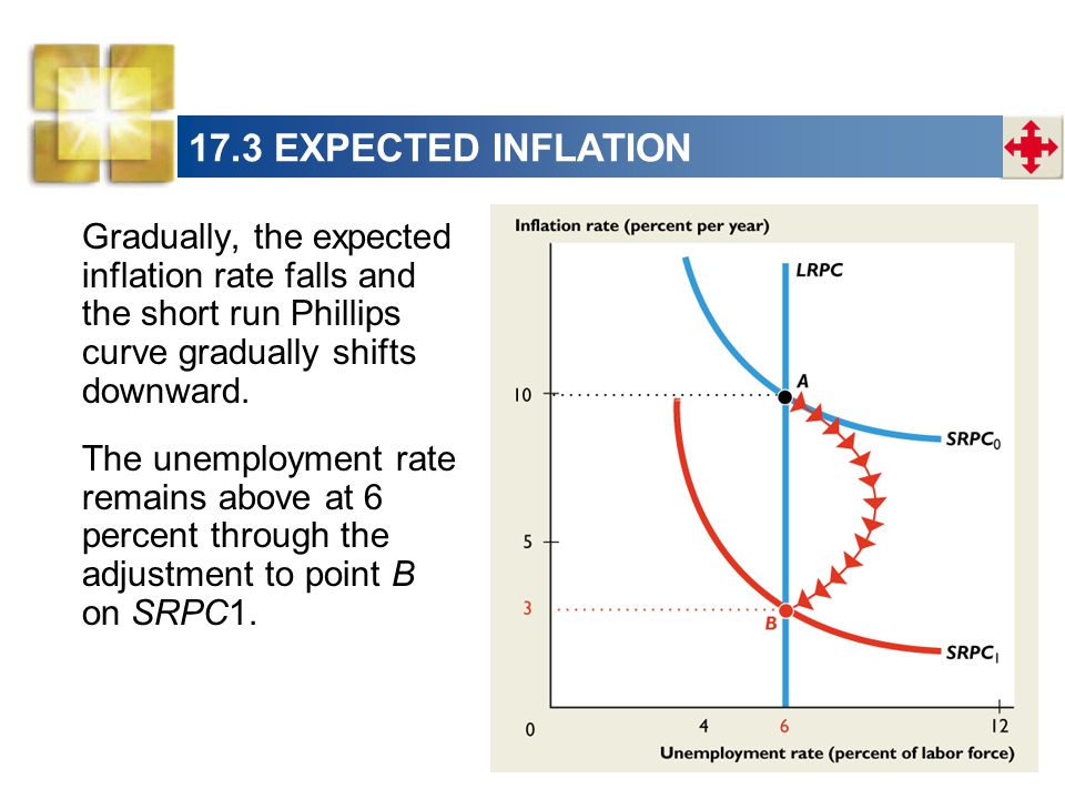 17.3 EXPECTED INFLATION Gradually, the expected inflation rate falls and the short run Phillips curve gradually shifts downward.