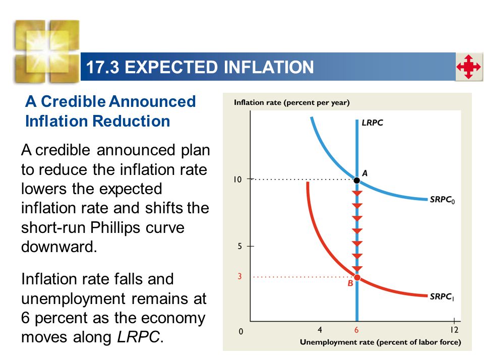 17.3 EXPECTED INFLATION A credible announced plan to reduce the inflation rate lowers the expected inflation rate and shifts the short-run Phillips curve downward.