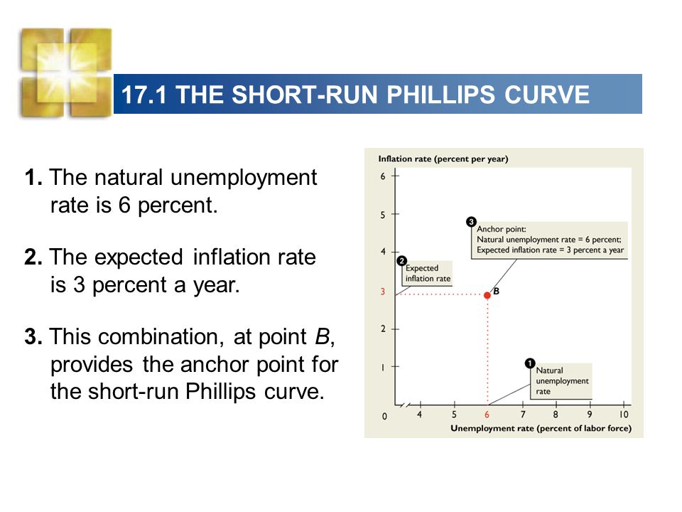17.1 THE SHORT-RUN PHILLIPS CURVE 1. The natural unemployment rate is 6 percent.