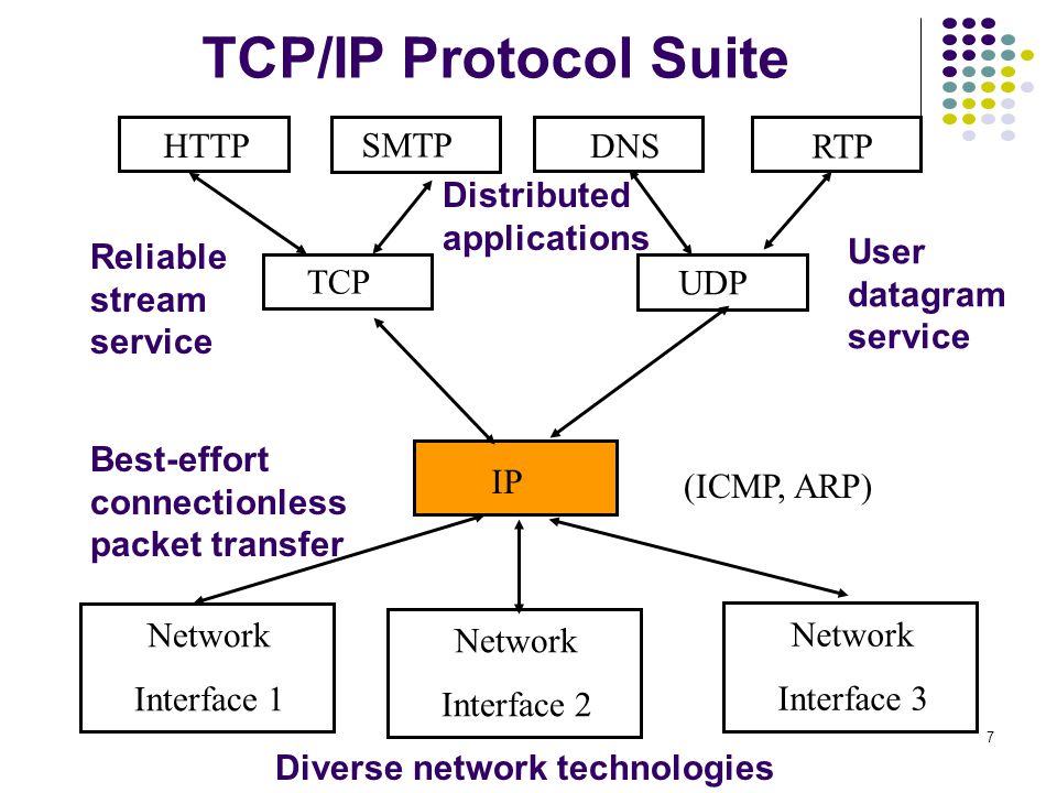 1 Chapter 8 Communication Networks and Services The TCP/IP Architecture The Inte