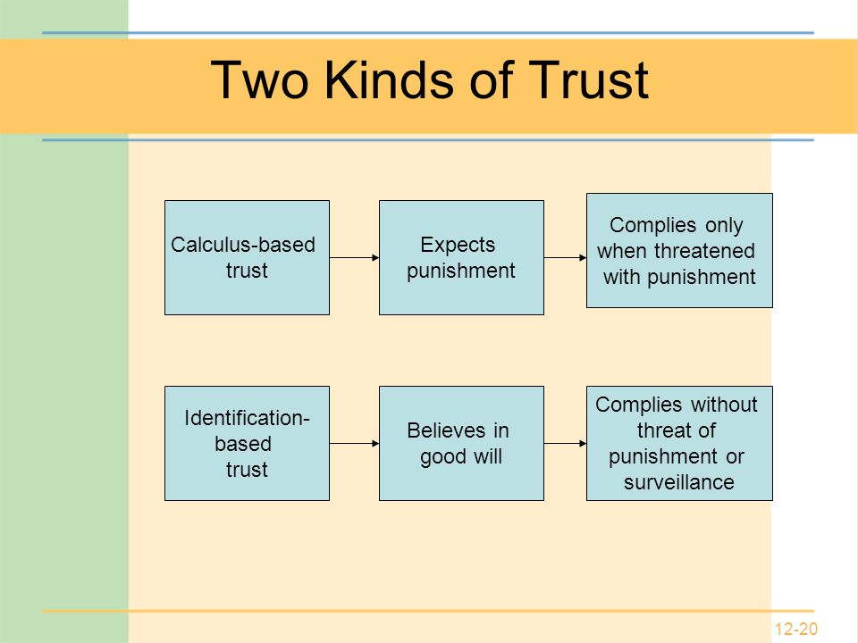 12-20 Calculus-based trust Expects punishment Identification- based trust Believes in good will Complies without threat of punishment or surveillance Complies only when threatened with punishment Two Kinds of Trust