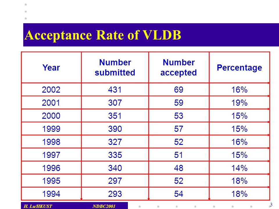 On Writing High Quality Technical Papers VLDB Database School (China