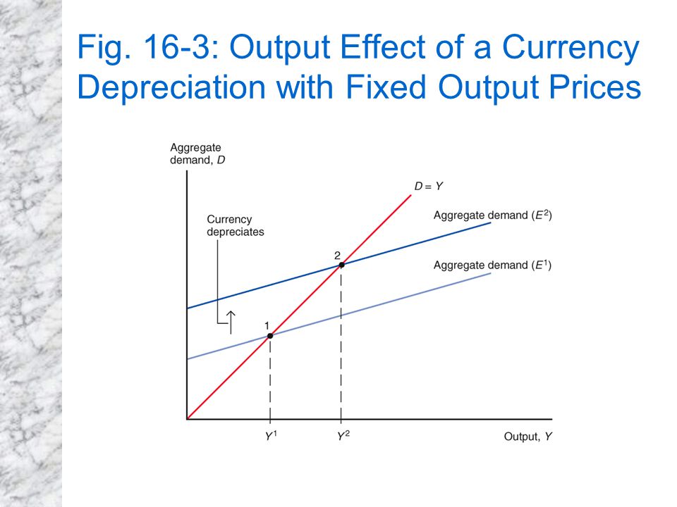 Fig. 16-3: Output Effect of a Currency Depreciation with Fixed Output Prices