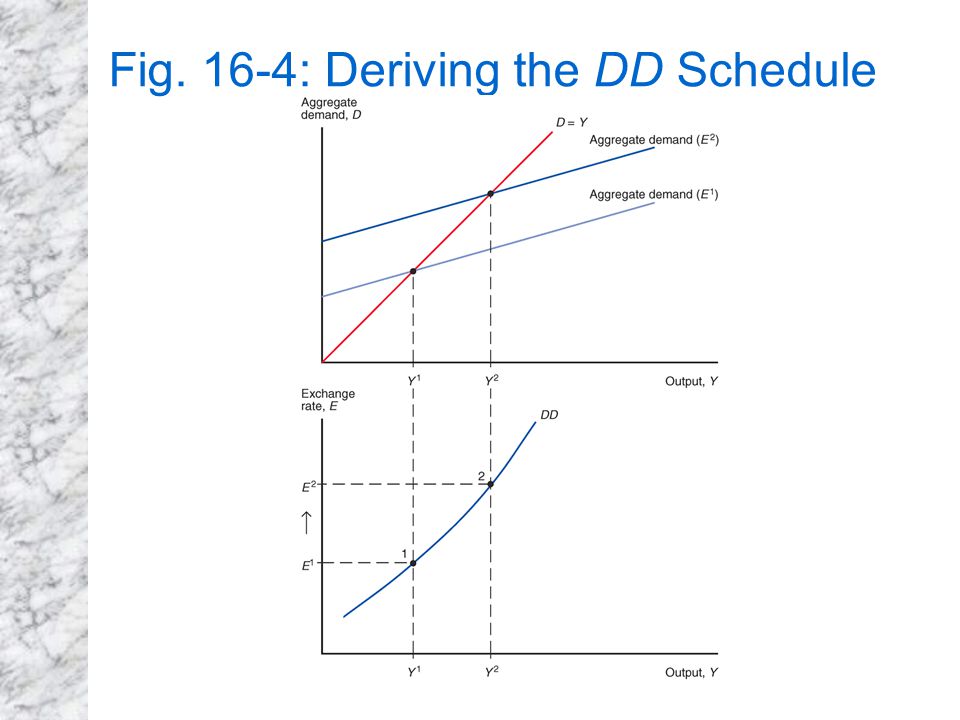 Fig. 16-4: Deriving the DD Schedule