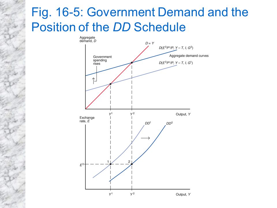 Fig. 16-5: Government Demand and the Position of the DD Schedule