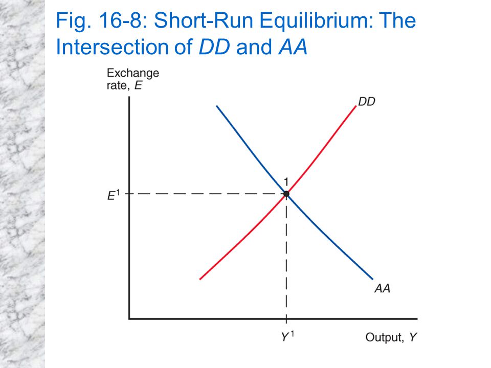 Fig. 16-8: Short-Run Equilibrium: The Intersection of DD and AA