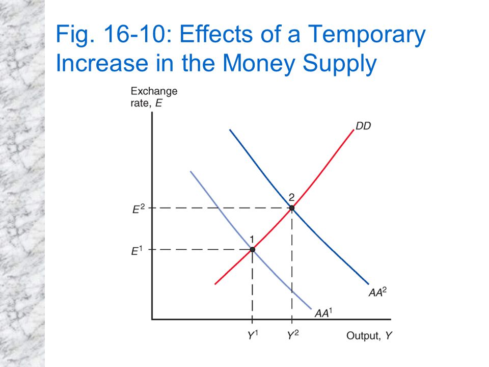 Fig : Effects of a Temporary Increase in the Money Supply