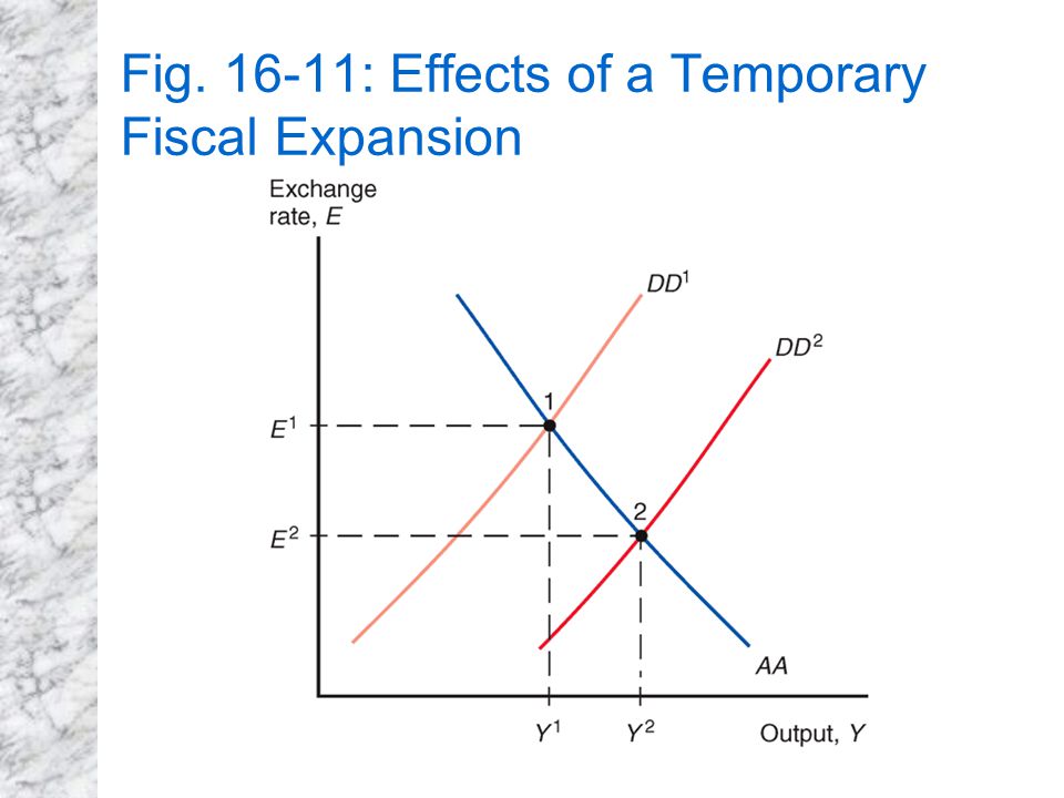 Fig : Effects of a Temporary Fiscal Expansion
