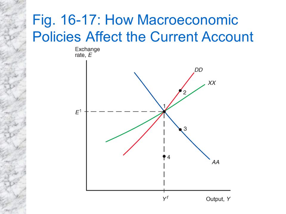 Fig : How Macroeconomic Policies Affect the Current Account