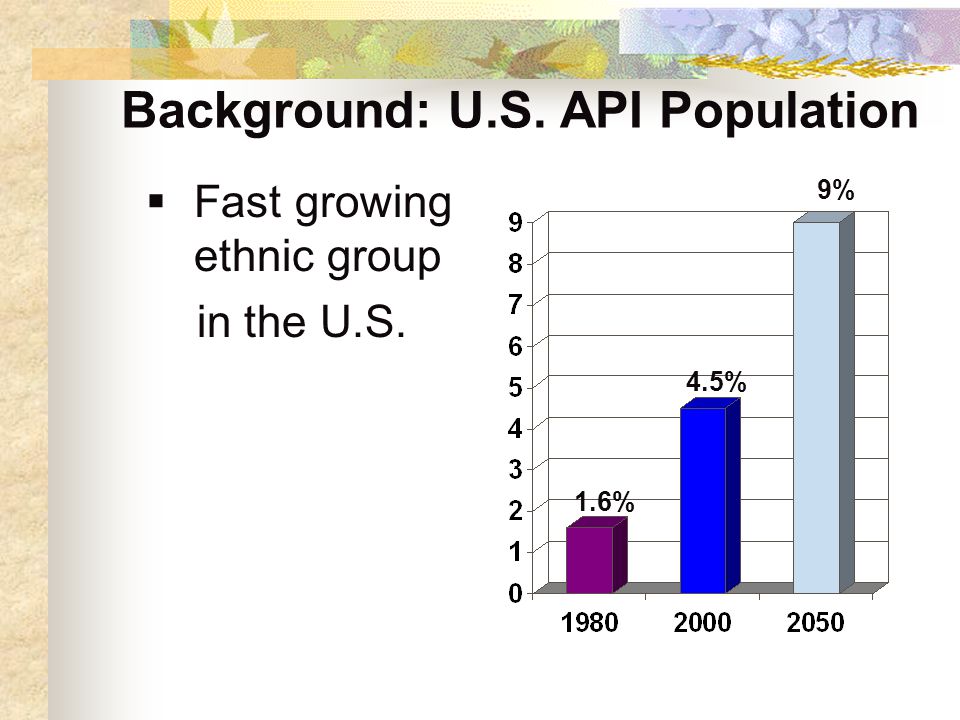 Background: U.S. API Population  Fast growing ethnic group in the U.S. 9% 4.5% 1.6%