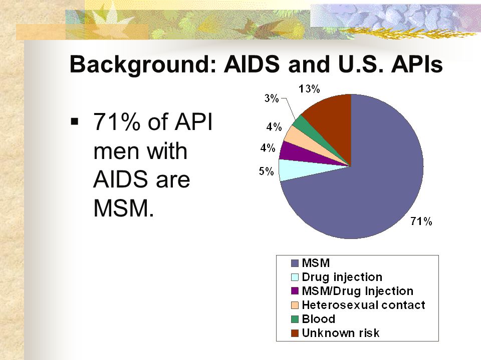 Background: AIDS and U.S. APIs  71% of API men with AIDS are MSM.