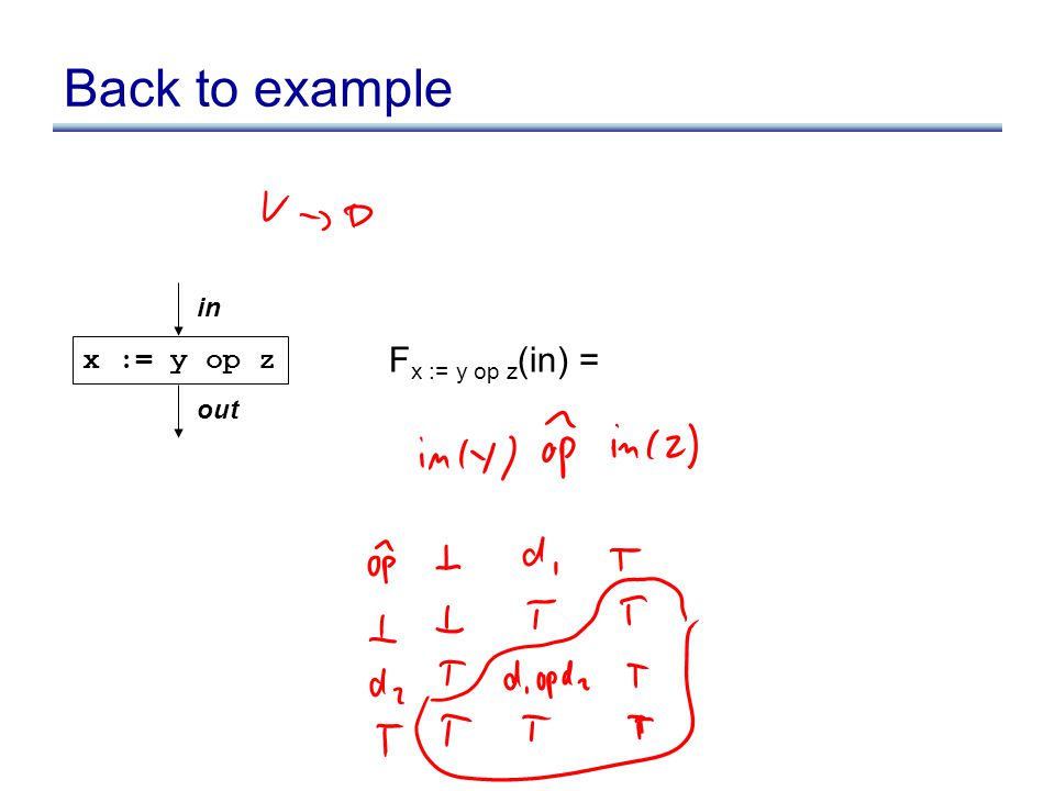 Back to example x := y op z in out F x := y op z (in) =