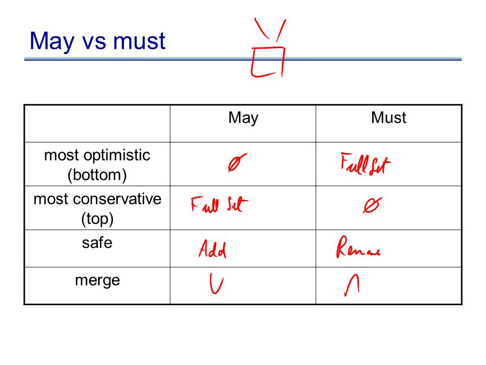 May vs must MayMust most optimistic (bottom) most conservative (top) safe merge