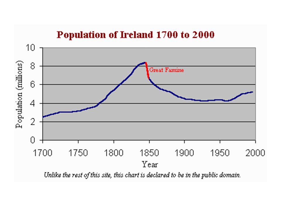Население 1700. Irish population. Население земли в 1700 году. Население 1700 год. Население Ирландии с 1700.