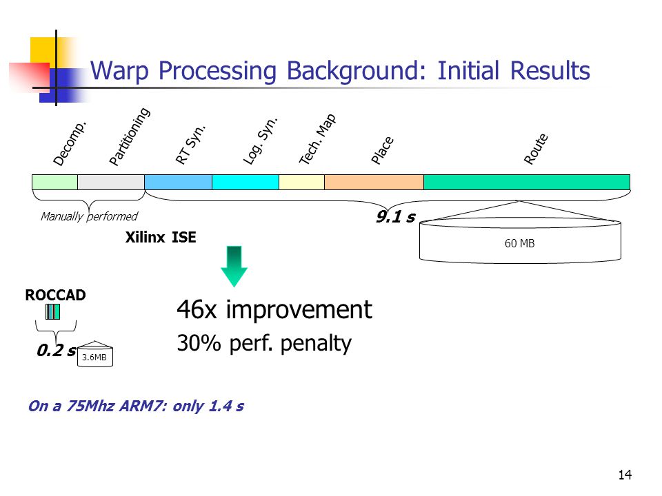 14 Warp Processing Background: Initial Results 60 MB 9.1 s Xilinx ISE Manually performed 3.6MB 0.2 s ROCCAD On a 75Mhz ARM7: only 1.4 s 46x improvement 30% perf.