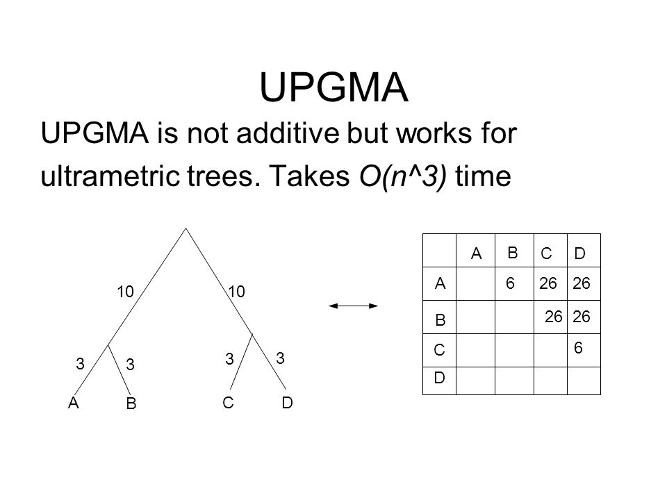 UPGMA UPGMA is not additive but works for ultrametric trees.