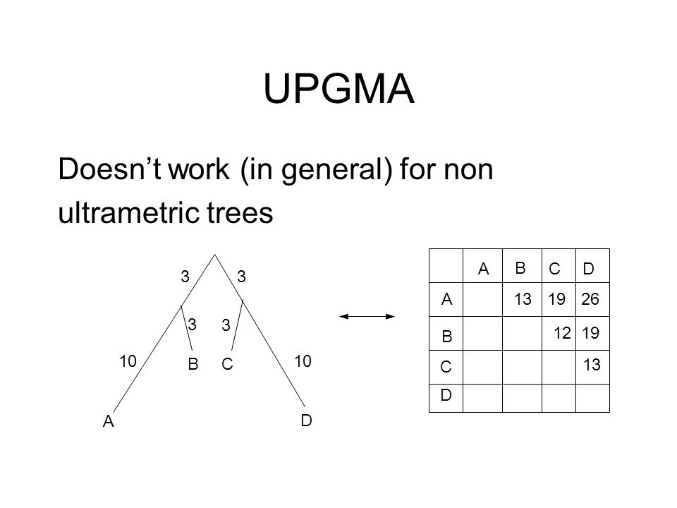 UPGMA Doesn’t work (in general) for non ultrametric trees A D CB A B C D A B CD