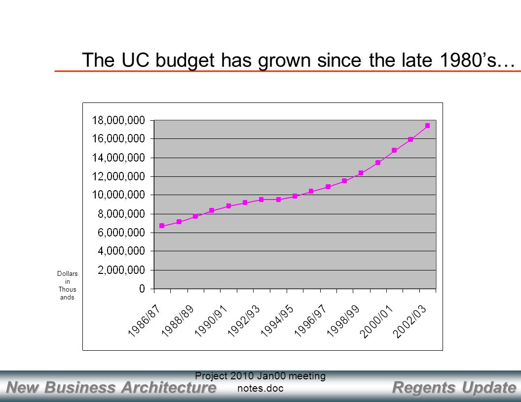 Regents Update New Business Architecture Project 2010 Jan00 meeting notes.doc The UC budget has grown since the late 1980’s… Dollars in Thous ands