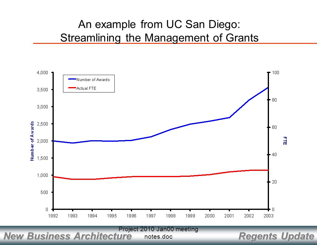 Regents Update New Business Architecture Project 2010 Jan00 meeting notes.doc An example from UC San Diego: Streamlining the Management of Grants