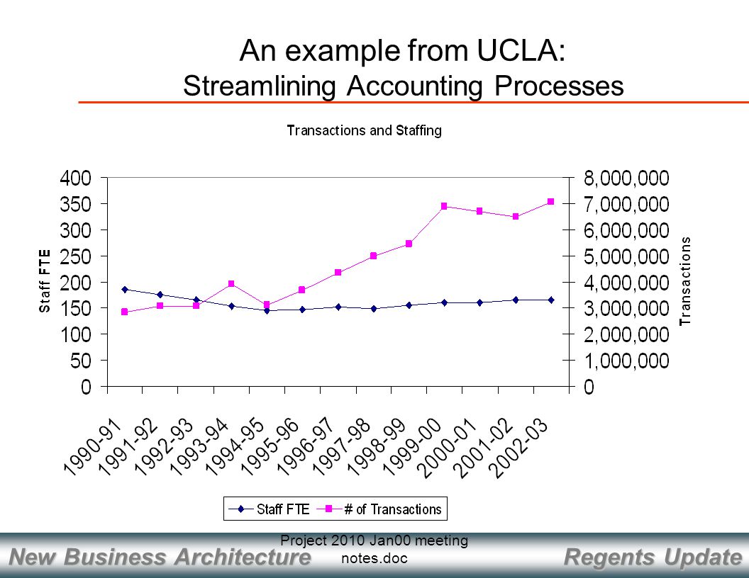 Regents Update New Business Architecture Project 2010 Jan00 meeting notes.doc An example from UCLA: Streamlining Accounting Processes
