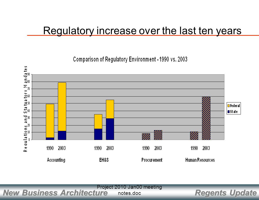 Regents Update New Business Architecture Project 2010 Jan00 meeting notes.doc Regulatory increase over the last ten years