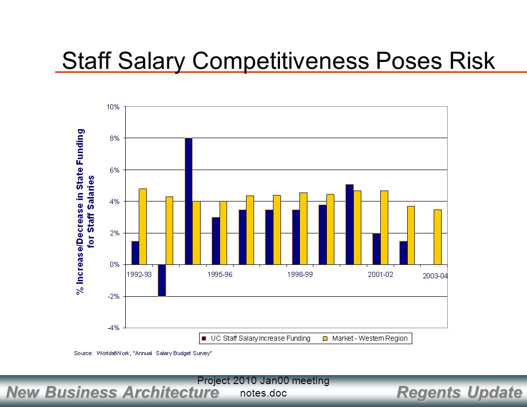 Regents Update New Business Architecture Project 2010 Jan00 meeting notes.doc Staff Salary Competitiveness Poses Risk