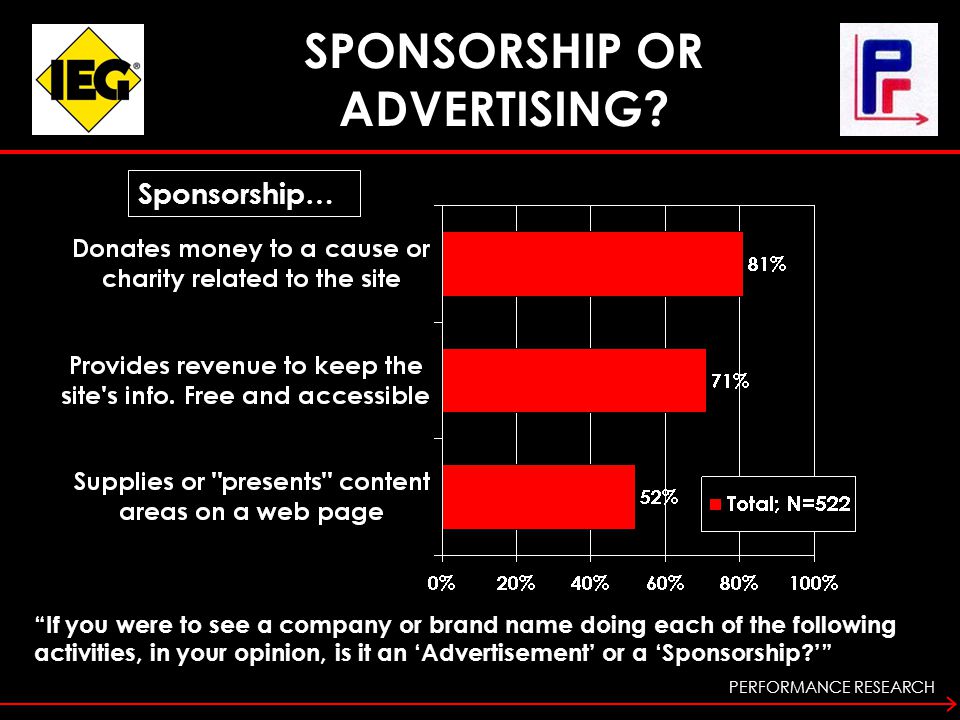 PERFORMANCE RESEARCH If you were to see a company or brand name doing each of the following activities, in your opinion, is it an ‘Advertisement’ or a ‘Sponsorship ’ Sponsorship… SPONSORSHIP OR ADVERTISING
