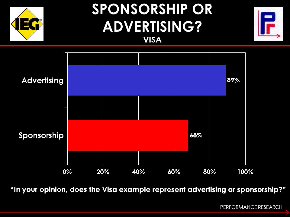 PERFORMANCE RESEARCH In your opinion, does the Visa example represent advertising or sponsorship SPONSORSHIP OR ADVERTISING.