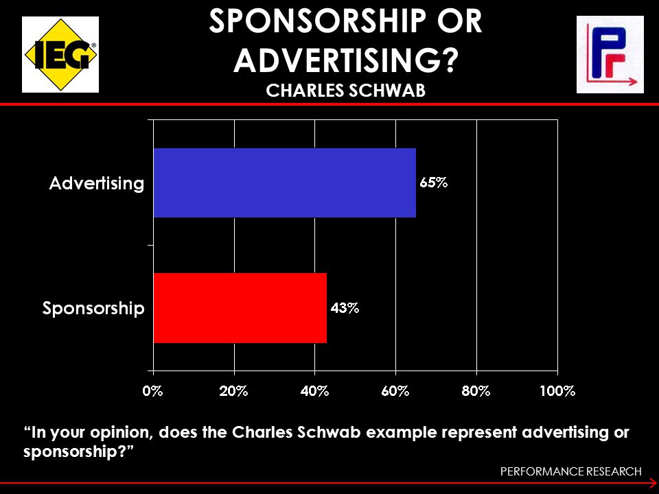 PERFORMANCE RESEARCH In your opinion, does the Charles Schwab example represent advertising or sponsorship SPONSORSHIP OR ADVERTISING.