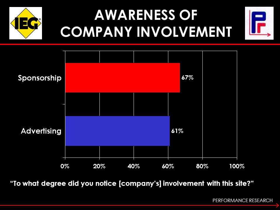 PERFORMANCE RESEARCH AWARENESS OF COMPANY INVOLVEMENT To what degree did you notice [company’s] involvement with this site
