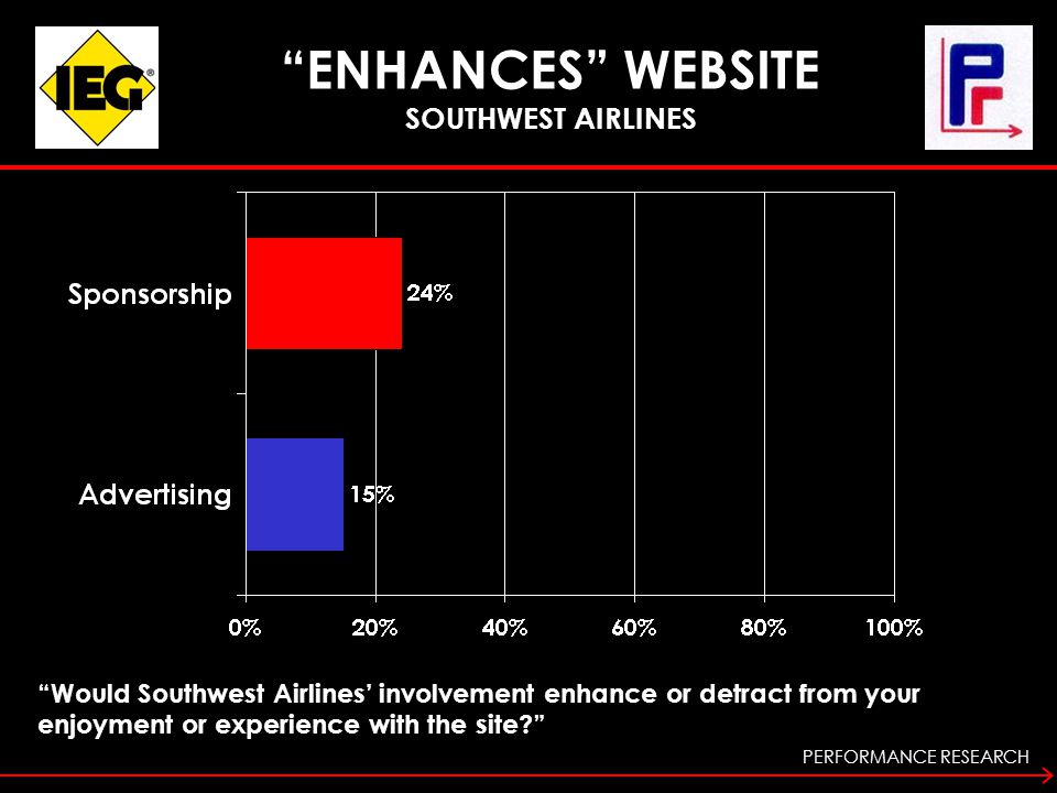 PERFORMANCE RESEARCH ENHANCES WEBSITE SOUTHWEST AIRLINES Would Southwest Airlines’ involvement enhance or detract from your enjoyment or experience with the site