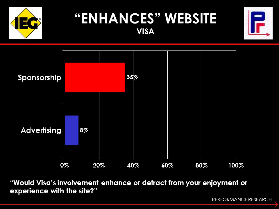 PERFORMANCE RESEARCH ENHANCES WEBSITE VISA Would Visa’s involvement enhance or detract from your enjoyment or experience with the site