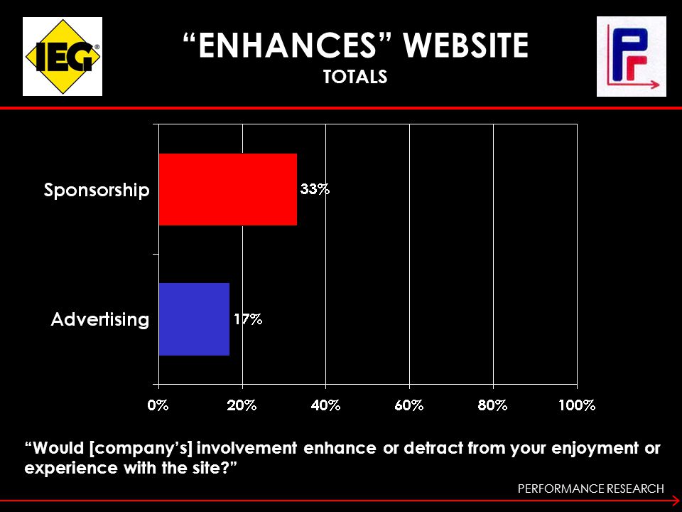PERFORMANCE RESEARCH ENHANCES WEBSITE TOTALS Would [company’s] involvement enhance or detract from your enjoyment or experience with the site